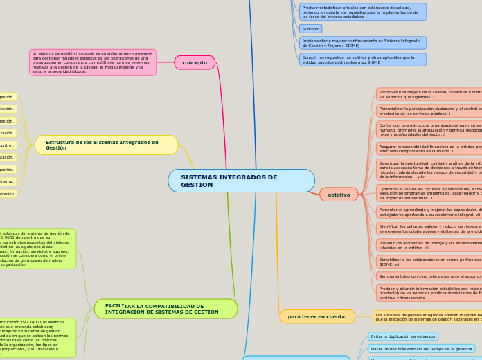 SISTEMAS INTEGRADOS DE GESTION Mind Map